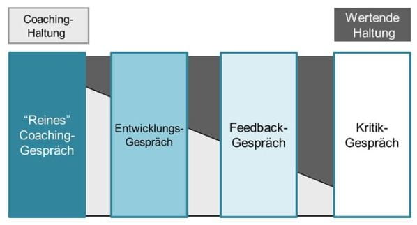 Coaching und Führungsgespräche