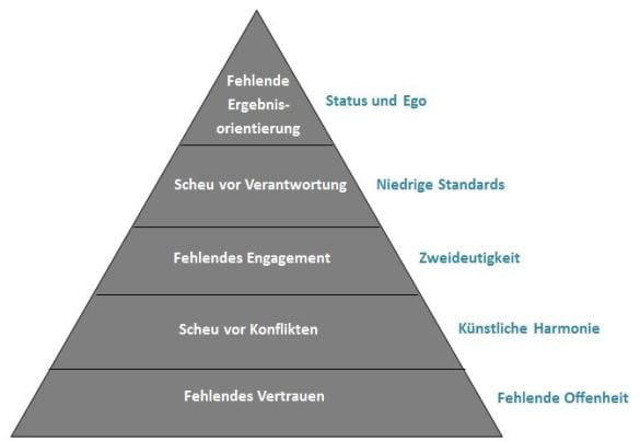 Die 5 Dysfunktionen eines Teams