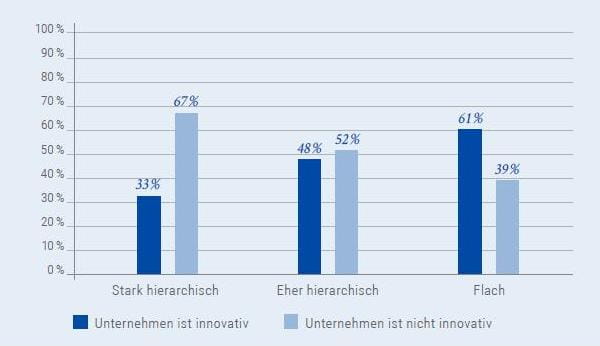 Zusammenhang Innovation und Hierarchie