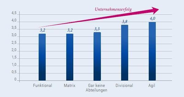 Zusammenhang Unternehmenserfolg und Hierarchie