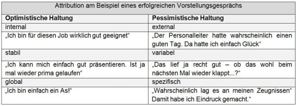 Attribution erfolgreiches Vorstellungsgespräch