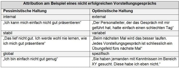 Attribution nicht erfolgreiches Vorstellungsgespräch