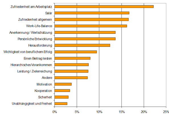 Erfolgsindikatoren für beruflichen Erfolg