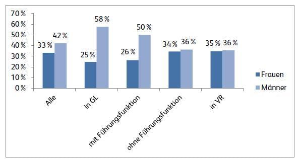 Anteil Eltern nach Geschlecht und Führungsposition