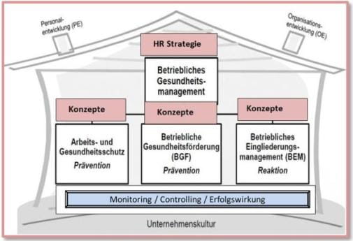 Fünf-Punkte-Plan für Betriebliches Gesundheitsmanagement