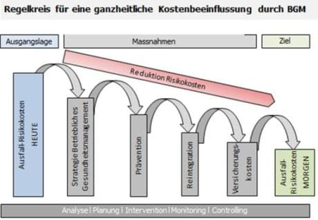 Kostenbeeinflussung durch Betriebliches Gesundheitsmanagement