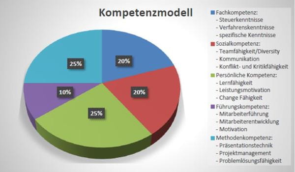 Kompetenzmodell in Anlehnung an North