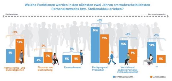 Funktionen und Persoanlzuwachs/-abbau, Manpower-Studie