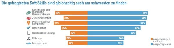 Soft Skills und Digitalisierung, Manpower-Studie