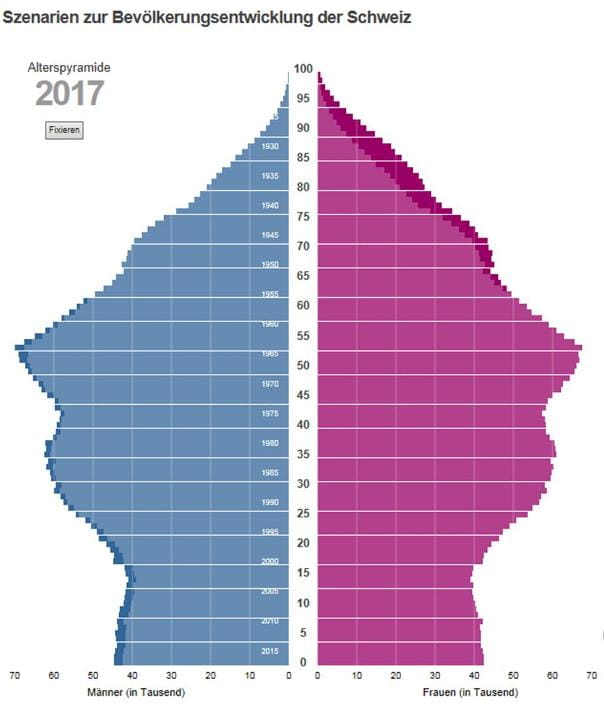 Alterspyramide Schweiz 2017, Bundesamtfür Statistik BFS