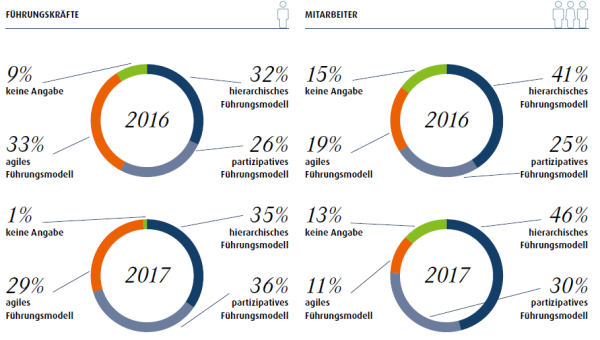 Agile Führungsmodelle sind untervertreten