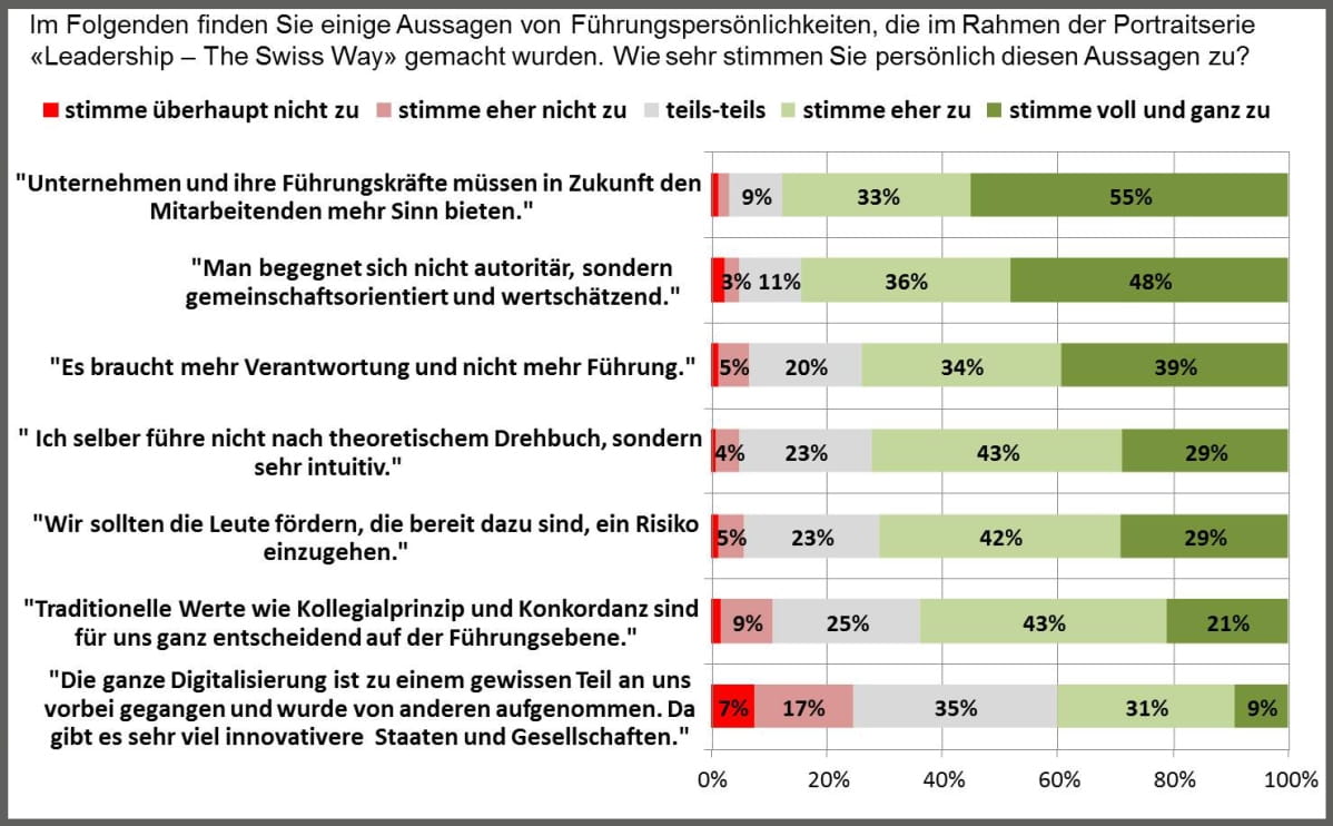 Zustimmung zu Aussagen aus Leadership-Interviews