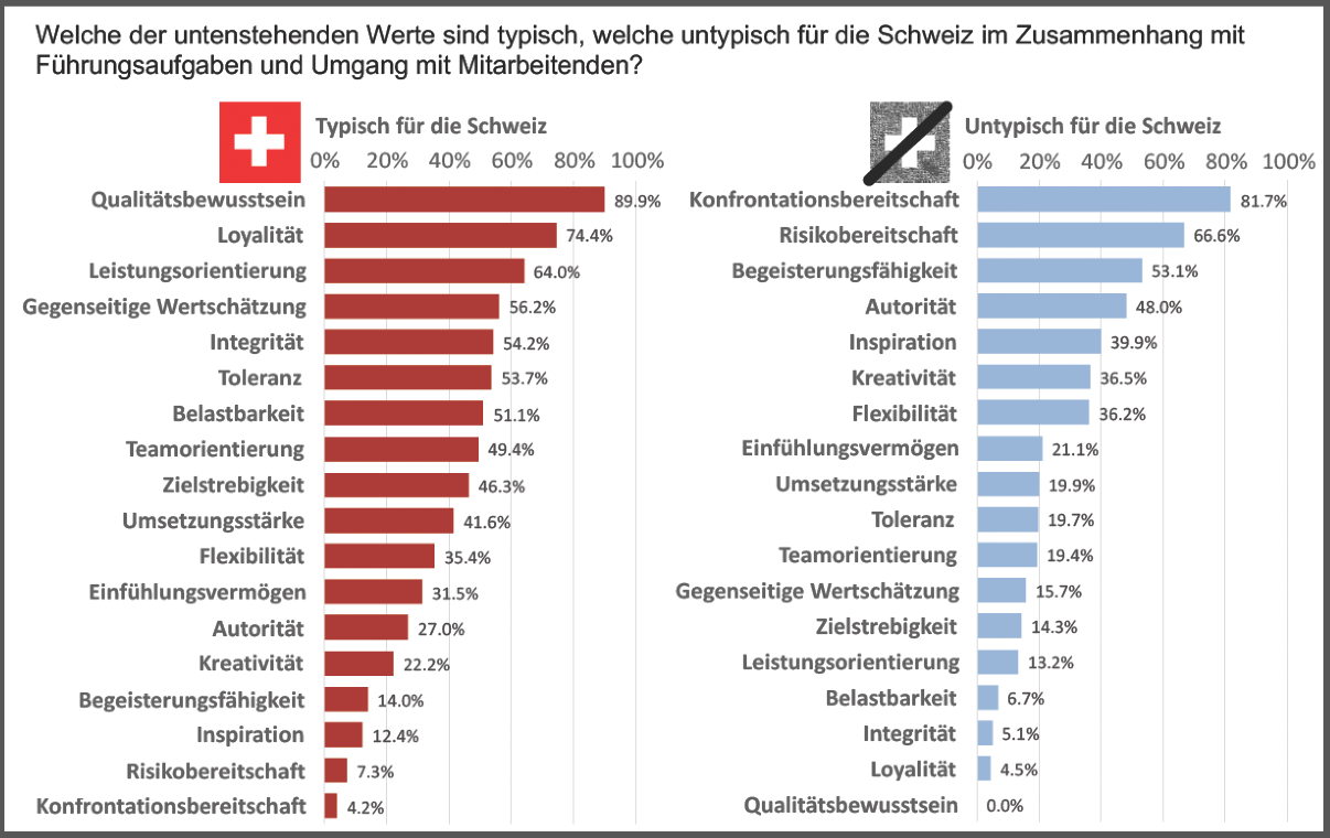 Führungswerte: typisch/untypisch für die Schweiz 