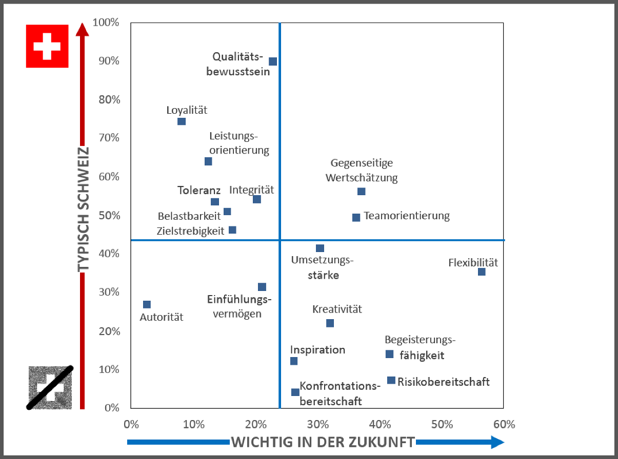 Typisch schweizerische Führungswerte versus in Zukunft wichtige Führungseigenschaften 