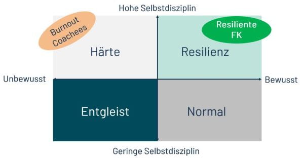 Unterschied zwischen Härte und Resilienz