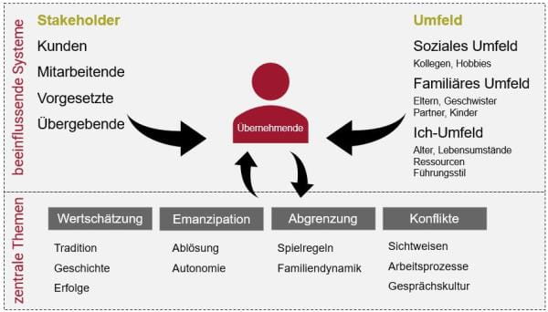 Rollenfindung von Übernehmenden im Nachfolgeprozess