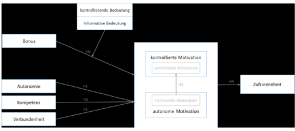 Hypothesenmodell, welches in der Bachelorarbeit von Niklas Neu statistisch überprüft wurde 