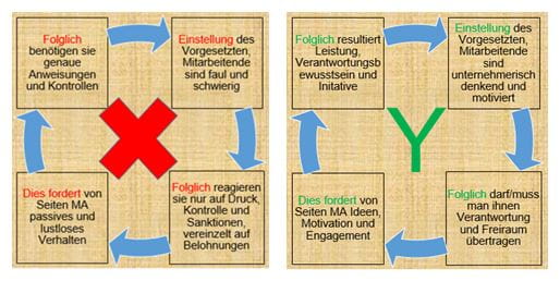 X-/Y-Theorie