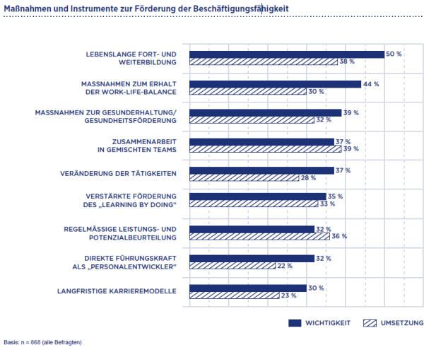 Massnahmen und Instrumente zur Förderung der Beschäftigungsfähikeit