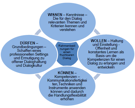 Rahmenbedingungen für einen fruchtbaren Dialog 