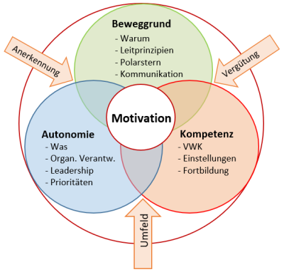 Modell des motivierten Unternehmens 