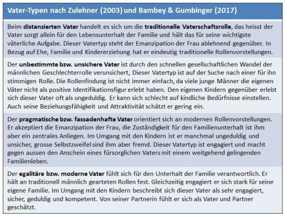 Vater-Typen nach Zulehner (2003) und Bambey & Gumbinger (2017) 