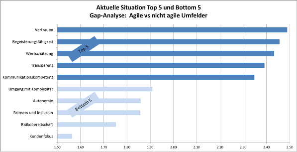 Gap-Analyse Leadership Barometer 2019: Top 5 und Bottom 5 Kompetenzen agile versus nicht agile Unternehmen