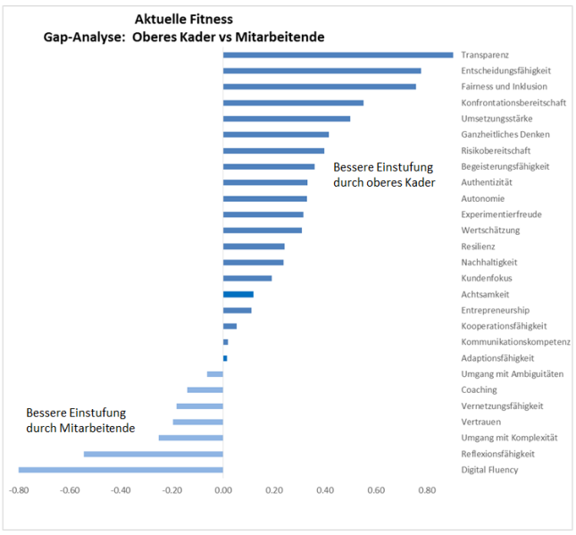 Leadership Barometer 2019 – Future Readiness: Wahrnehmungsdifferenzen oberes Kader vs Mitarbeitende