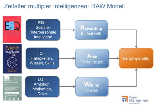 RAW Model: Zeitalter der multiplen Intelligenzen