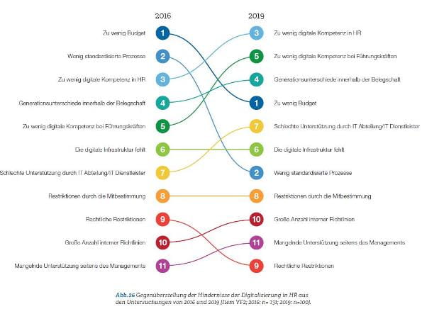 Hindernisse der Digitalisierung in HR 2016 im Vergleich zu 2019 gemäss Studie hkp group und Duale Hochschule Baden-Württemberg Lörrach 