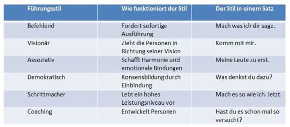 Die sechs verschiedenen Führungsstile nach Goleman sowie deren Wirkung auf das Arbeitsklima und die Motivation der Teammitglieder