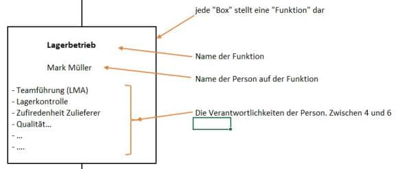 Erstellung eines Organigramms