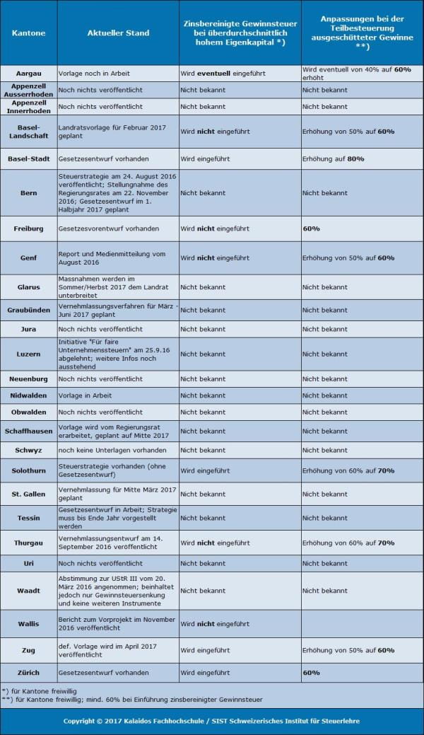Übersicht der Kantone zur Unternehmenssteuerreform III