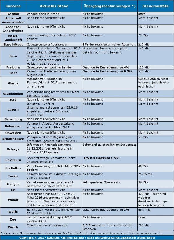 Übersicht der Kantone zwecks Massnahmen der Unternehmenssteuerreform III