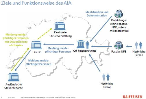 Funktionsweise Automatischer Informationsaustausch