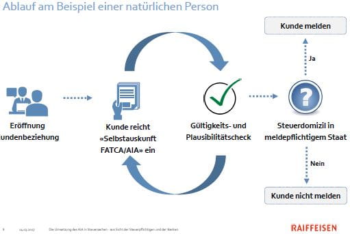 Neukunden Indentifikationsprozess für Automatischen Informationsaustausch