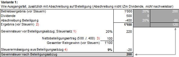 In der Variante 1 sehen wir eine gewinnbringende Muttergesellschaft, die neben einer Dividende eine Abschreibung auf Beteiligung verbucht.