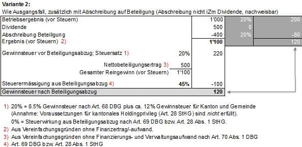 In der Variante 2 sehen wir eine Abscheribung einer Beteiligung, bei der die Muttergesellschaft den Nachweis erbringen kann, dass es sich bei der Dividende um keine Substanzdividende handelt. 