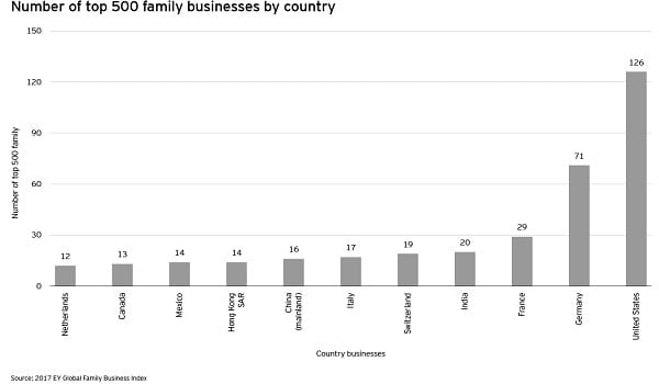 Graphik mit Länder der 500 grössten Familienunternehmen 
