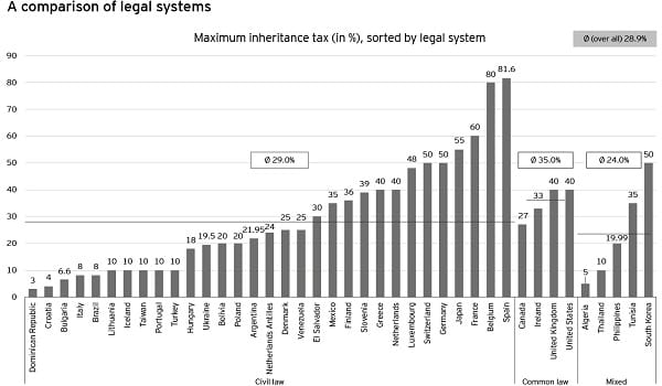 Rechtssysteme Verleich resultierende Erbschaftssteuern