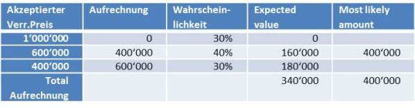 Tabelle unsichere Steuerpositionen bei Verrechnungspreisen