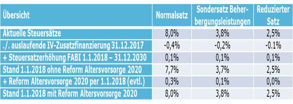 Übersicht der MWST-Sätze