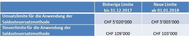 Tabelle Limite für Saldosteuersatzmethode 2017 und 2018