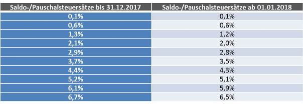 Mehrwertsteuer Pauschal-und Saldosteuersätze Übersicht-2017-2018