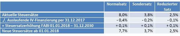 Mehrwertsteuersatzänderung Übersicht per 01.01.2018