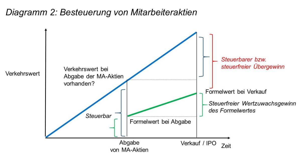 Diagramm zur Besteuerung von Mitarbeiteraktien