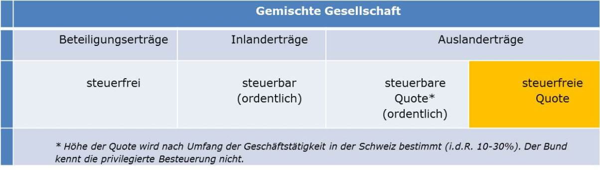 Tabelle Besteuerung gemischte Gesellschaft