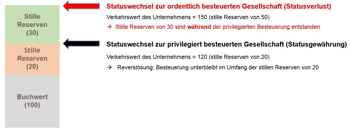 Steuerfolgen einer gemischten Gesellschaft beim Statuswechsel