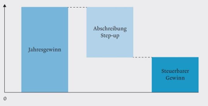 Tabelle Aufdeckung stiller Reserven infolge Wegfalls von Art. 28 Abs. 2-4 StHG