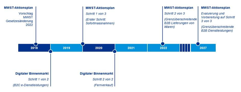 MWST-Aktionsplan der EU-Reform